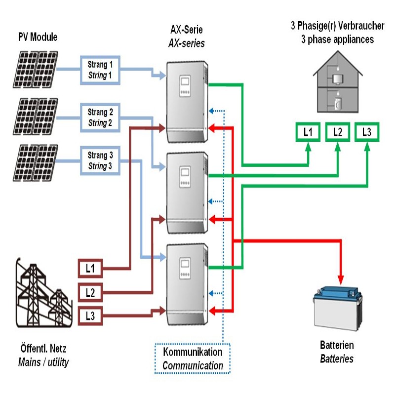 Bausatz dreiphasig 3x4kW / ohne -PV / 9,6kWh 48V Lithiumspeicher / OHNE  Anmeldung!