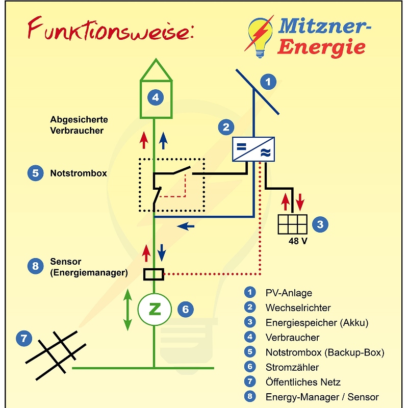 Set3 HX-Bausatz 4,5KW / 4,8kWp-PV / 4,4KWh nutzbar 48V Lithiumspeicher  PYLONTECH / Netzeinspeisung